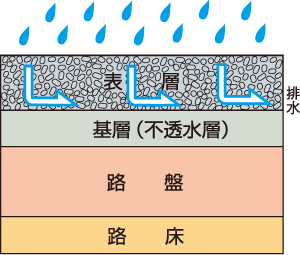 レインボーポラファルト・排水性舗装 レインボーポラファルト・排水性舗装