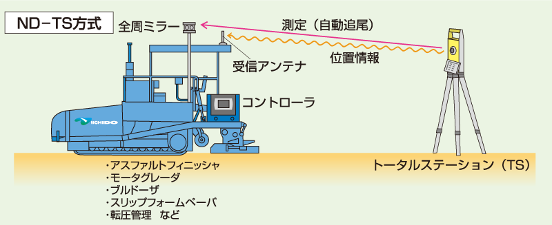 ND-IT施工システム・ND-TS方式 ND-IT施工システム・ND-TS方式
