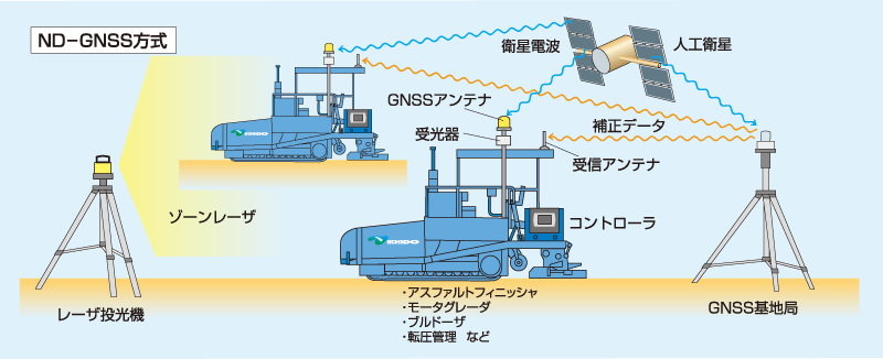 ND-IT施工システム・ND-GNSS方式 ND-IT施工システム・ND-GNSS方式