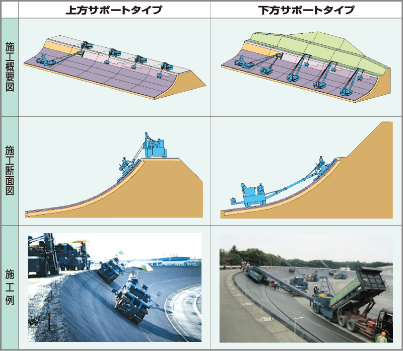 高速周回路・曲面バンク舗装システム状況 高速周回路・曲面バンク舗装システム状況