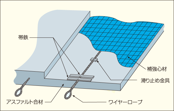NDアスマット・洗掘防止用 NDアスマット・洗掘防止用