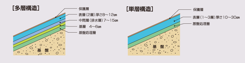 NDライニング・斜面舗装構成例 NDライニング・斜面舗装構成例