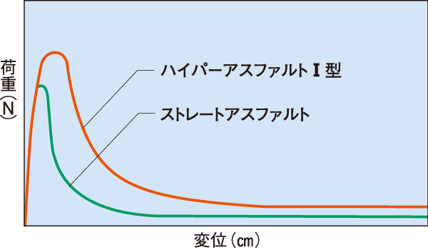 ハイパーファルトⅠ型 ハイパーファルトⅠ型