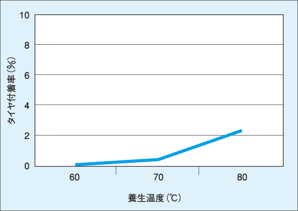 よごさんゾル・タイヤ付着率 よごさんゾル・タイヤ付着率