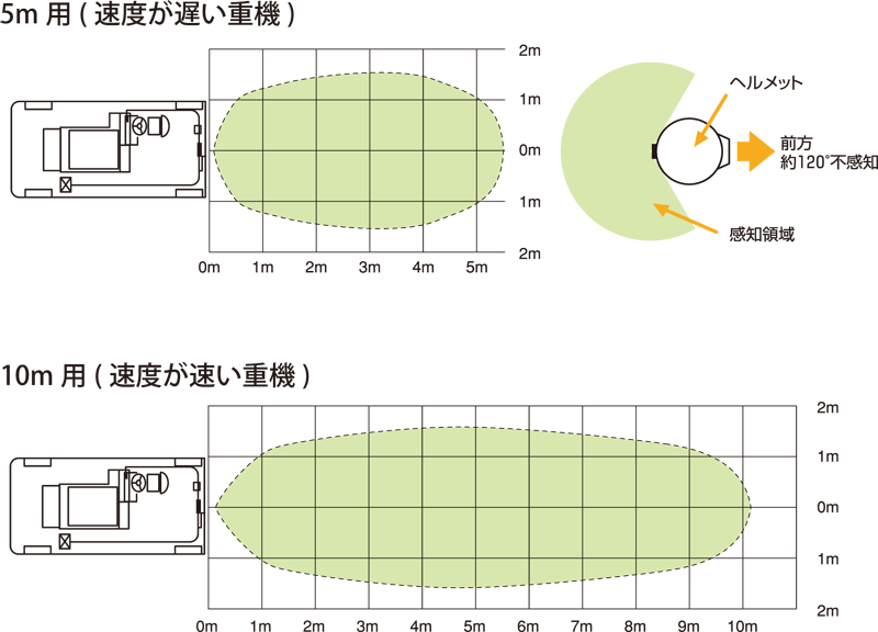 みはり組(作業員装着警報感知システム)・センサー感知エリア みはり組(作業員装着警報感知システム)・センサー感知エリア