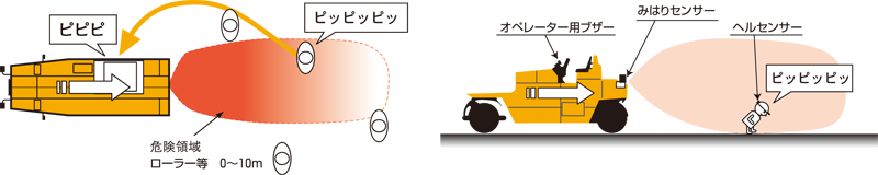 みはり組(作業員装着警報感知システム)・センサー感知エリア みはり組(作業員装着警報感知システム)・センサー感知エリア